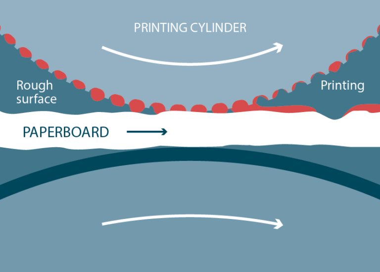 Different Types Of Printing Processes... Printwell Offset, Surat